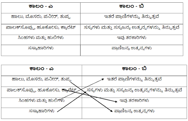 Solutions for Class 6 Science Ahara-Idu Ellinda Dorakuttade?